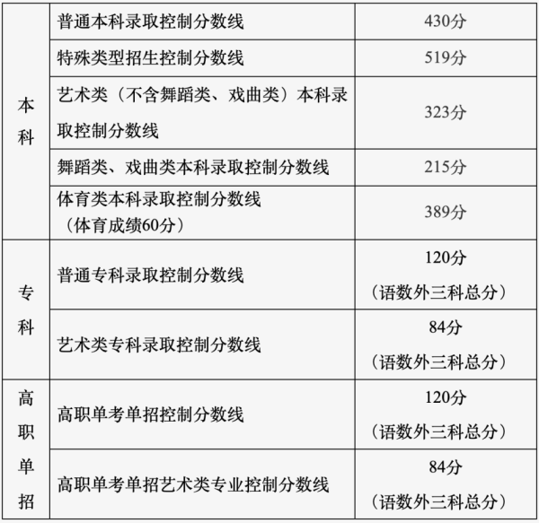 配资炒股网 北京市2025年高考普通本科录取最低控制分数线出炉：430分